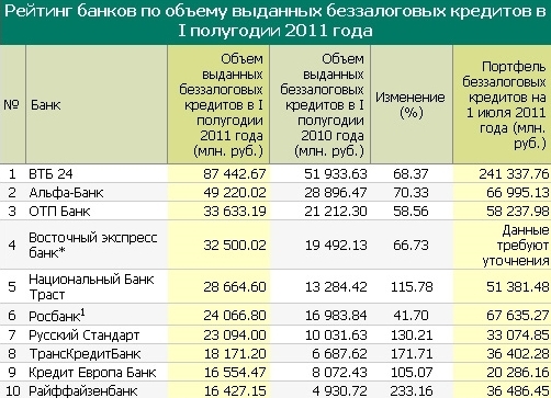    /></p>
<p> </p>
<p>Также
ТРАСТ входит в первую пятерку <a href=