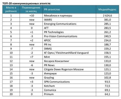    /></p>
<p>Медиарейтинг построен по МедиаИндексу* «Медиалогии».</p>
<p>Лидерами рейтинга в ноябре стали <strong>Михайлов и партнеры, iMARS </strong>и <strong>Emerging Communications.</strong></p>
<p><strong>Методика:</strong></p>
<ol>
<li>Рейтинг построен по российским СМИ на основе базы СМИ системы 